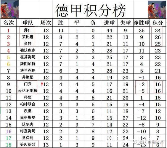 德甲最新积分战报 输给拜仁后4胜1平 门兴5轮不