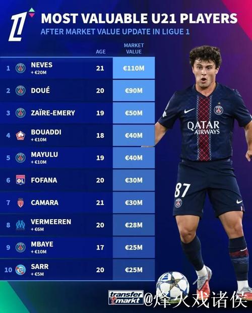 法甲U21身价榜：内维斯1.1亿欧居首，杜埃、埃梅里排名前三